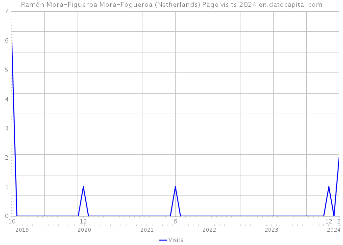 Ramón Mora-Figueroa Mora-Fogueroa (Netherlands) Page visits 2024 