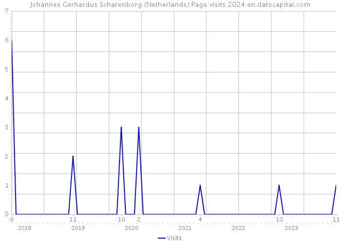 Johannes Gerhardus Scharenborg (Netherlands) Page visits 2024 