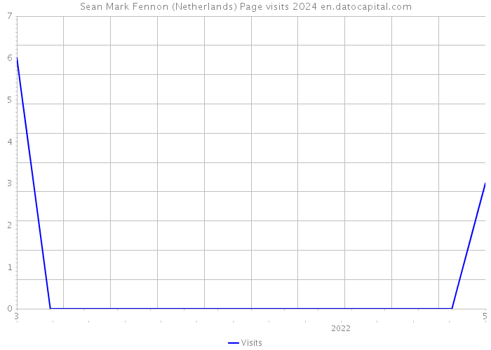 Sean Mark Fennon (Netherlands) Page visits 2024 
