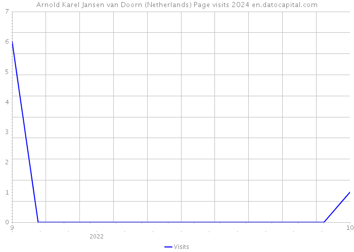 Arnold Karel Jansen van Doorn (Netherlands) Page visits 2024 