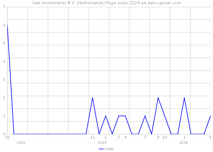 Oak Investments B.V. (Netherlands) Page visits 2024 