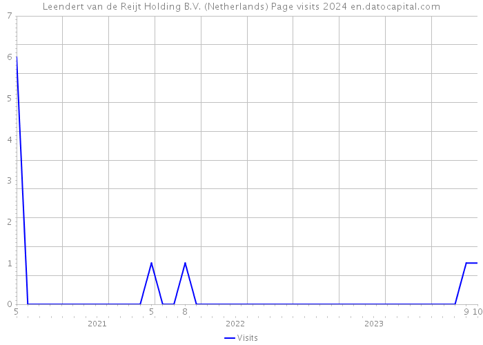 Leendert van de Reijt Holding B.V. (Netherlands) Page visits 2024 