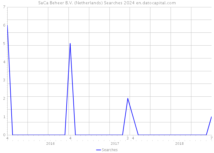 SaCa Beheer B.V. (Netherlands) Searches 2024 