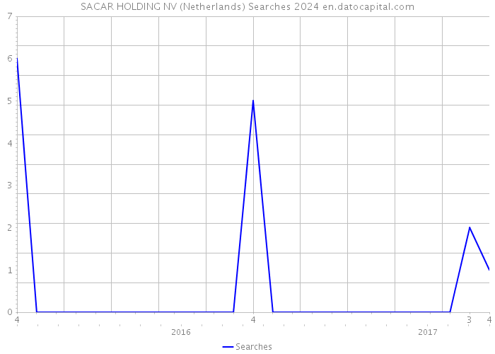 SACAR HOLDING NV (Netherlands) Searches 2024 