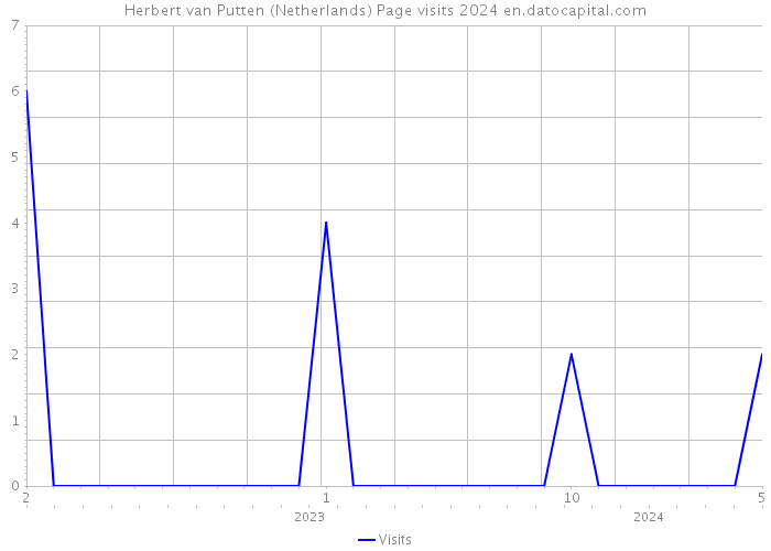 Herbert van Putten (Netherlands) Page visits 2024 