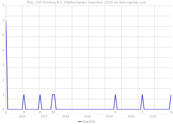 Plus 100 Holding B.V. (Netherlands) Searches 2024 
