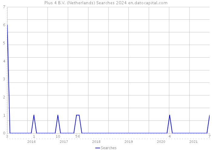 Plus 4 B.V. (Netherlands) Searches 2024 