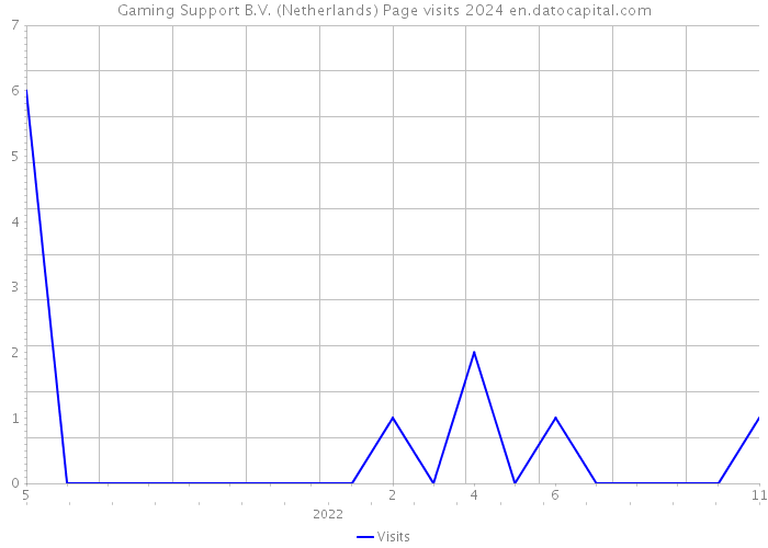Gaming Support B.V. (Netherlands) Page visits 2024 