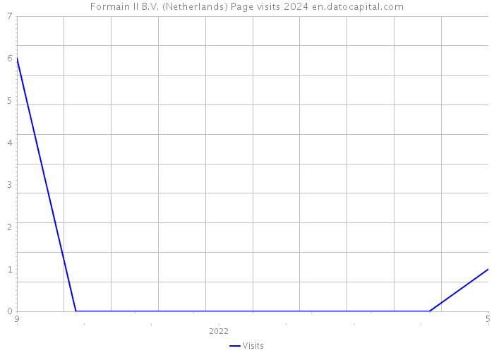 Formain II B.V. (Netherlands) Page visits 2024 