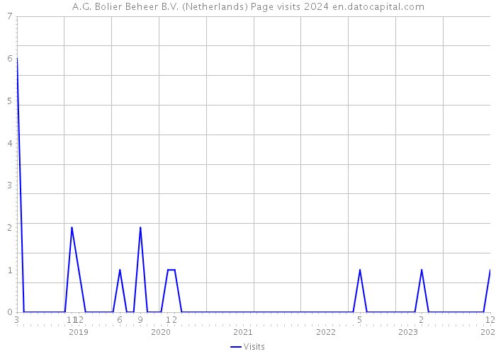 A.G. Bolier Beheer B.V. (Netherlands) Page visits 2024 