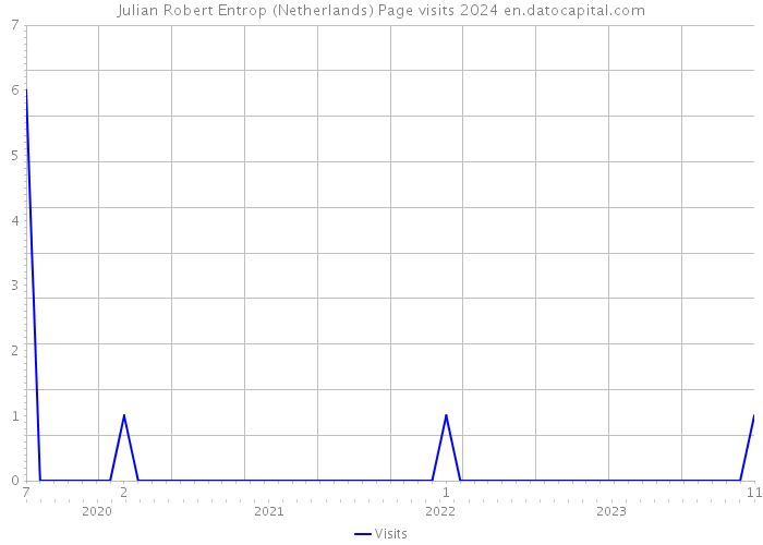 Julian Robert Entrop (Netherlands) Page visits 2024 