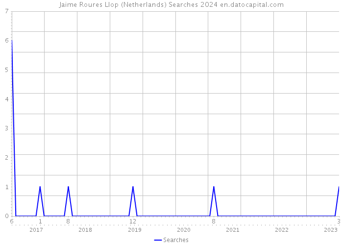 Jaime Roures Llop (Netherlands) Searches 2024 
