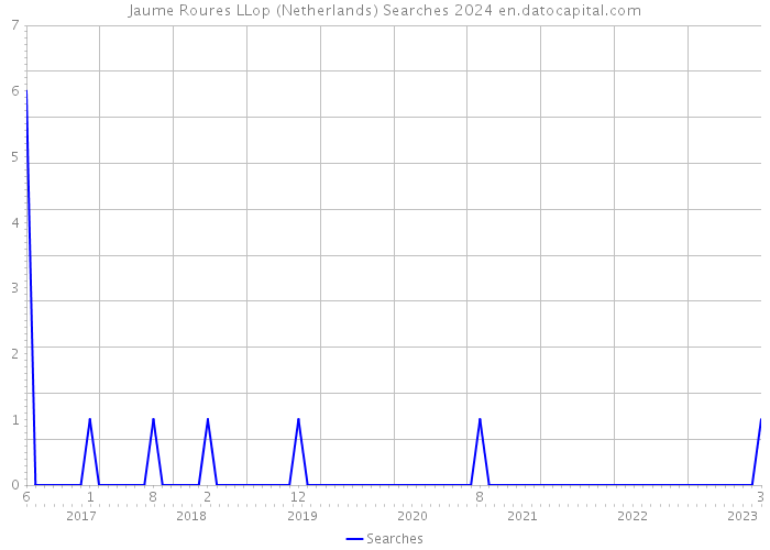 Jaume Roures LLop (Netherlands) Searches 2024 