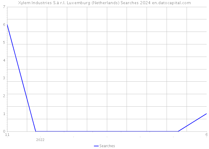Xylem Industries S.à r.l. Luxemburg (Netherlands) Searches 2024 