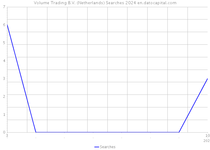 Volume Trading B.V. (Netherlands) Searches 2024 