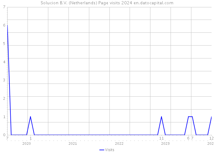 Solucion B.V. (Netherlands) Page visits 2024 