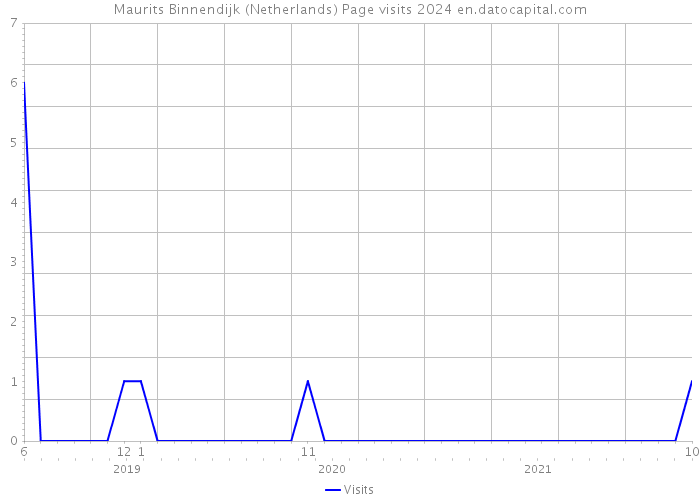 Maurits Binnendijk (Netherlands) Page visits 2024 