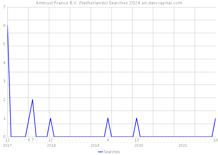 Amtrust France B.V. (Netherlands) Searches 2024 