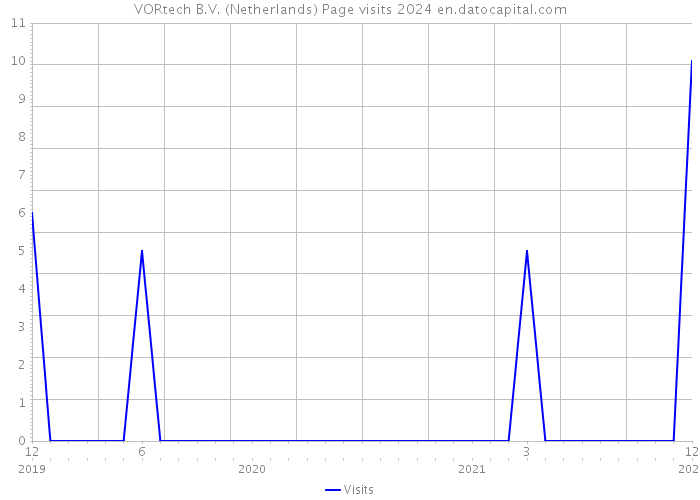 VORtech B.V. (Netherlands) Page visits 2024 