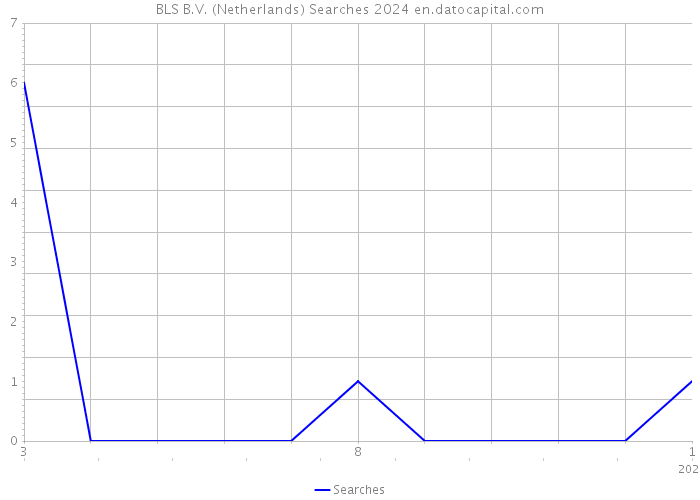 BLS B.V. (Netherlands) Searches 2024 