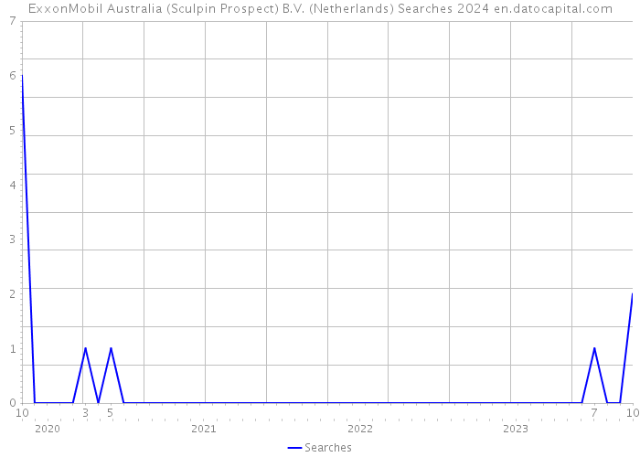 ExxonMobil Australia (Sculpin Prospect) B.V. (Netherlands) Searches 2024 