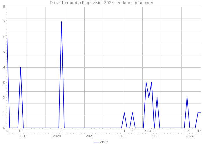 D (Netherlands) Page visits 2024 