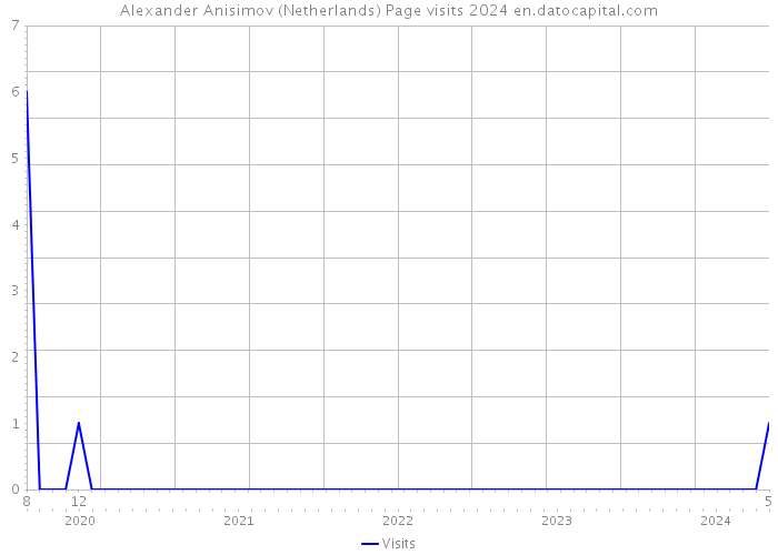 Alexander Anisimov (Netherlands) Page visits 2024 