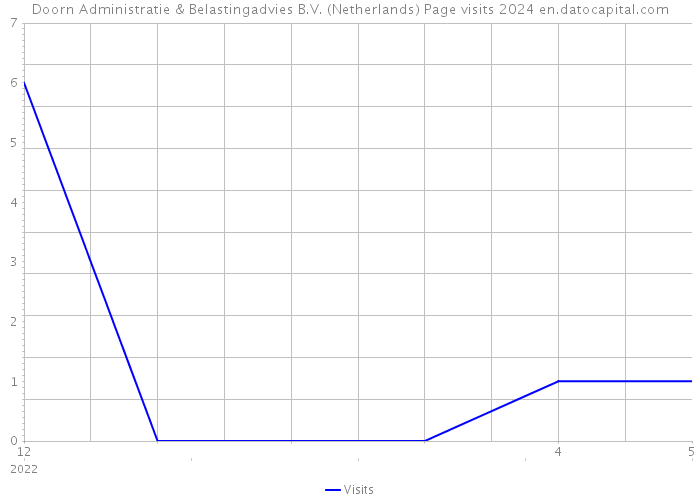 Doorn Administratie & Belastingadvies B.V. (Netherlands) Page visits 2024 