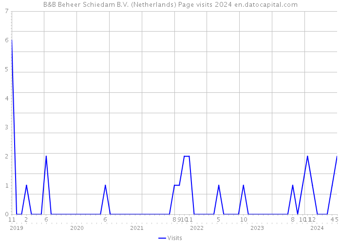 B&B Beheer Schiedam B.V. (Netherlands) Page visits 2024 