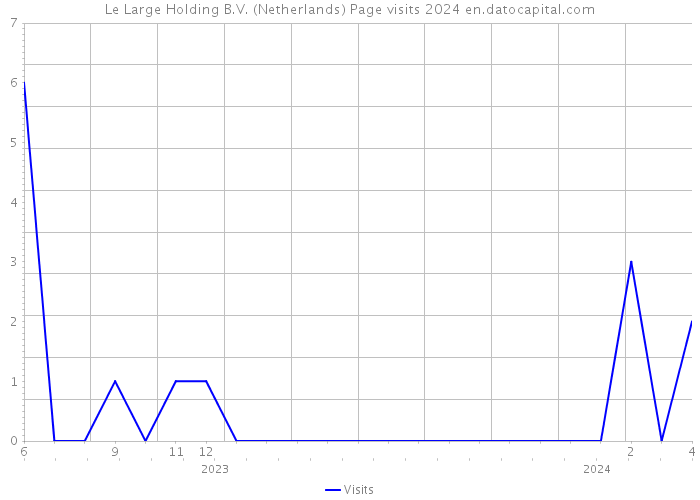 Le Large Holding B.V. (Netherlands) Page visits 2024 