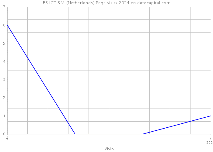 E3 ICT B.V. (Netherlands) Page visits 2024 