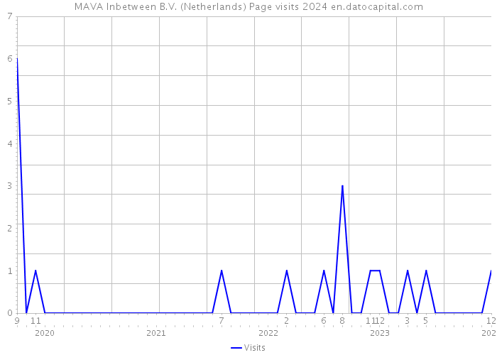 MAVA Inbetween B.V. (Netherlands) Page visits 2024 