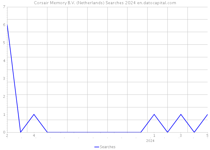 Corsair Memory B.V. (Netherlands) Searches 2024 