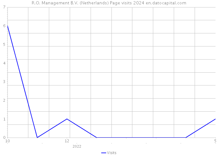R.O. Management B.V. (Netherlands) Page visits 2024 