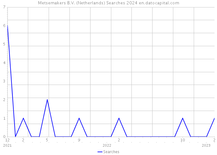 Metsemakers B.V. (Netherlands) Searches 2024 