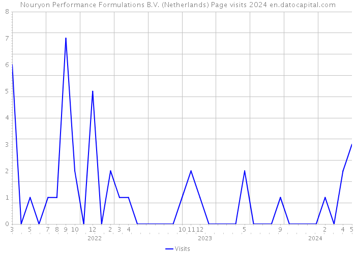 Nouryon Performance Formulations B.V. (Netherlands) Page visits 2024 