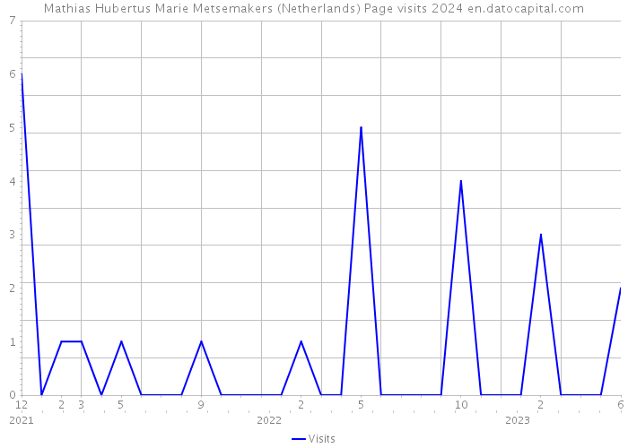 Mathias Hubertus Marie Metsemakers (Netherlands) Page visits 2024 