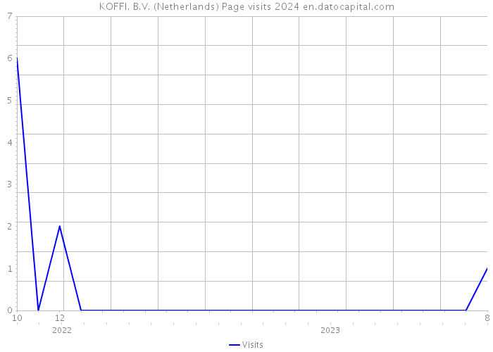 KOFFI. B.V. (Netherlands) Page visits 2024 