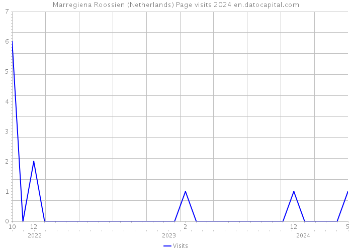 Marregiena Roossien (Netherlands) Page visits 2024 