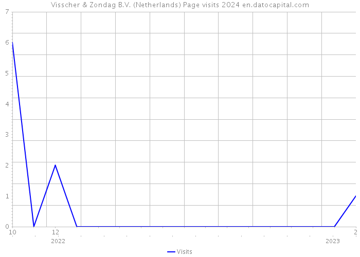Visscher & Zondag B.V. (Netherlands) Page visits 2024 