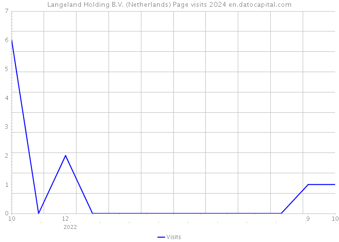 Langeland Holding B.V. (Netherlands) Page visits 2024 
