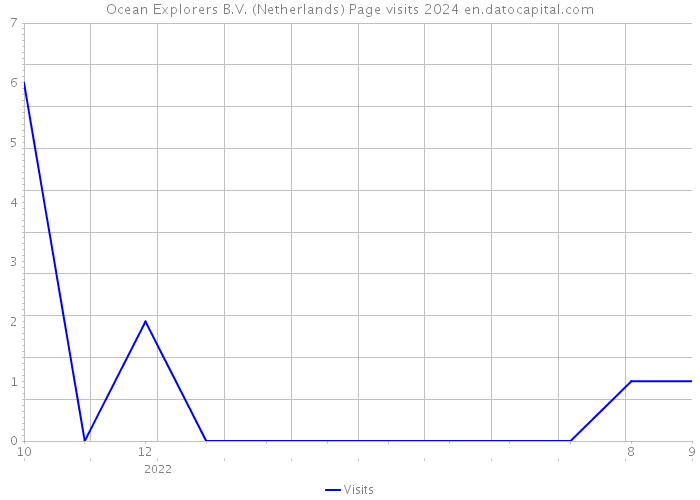 Ocean Explorers B.V. (Netherlands) Page visits 2024 