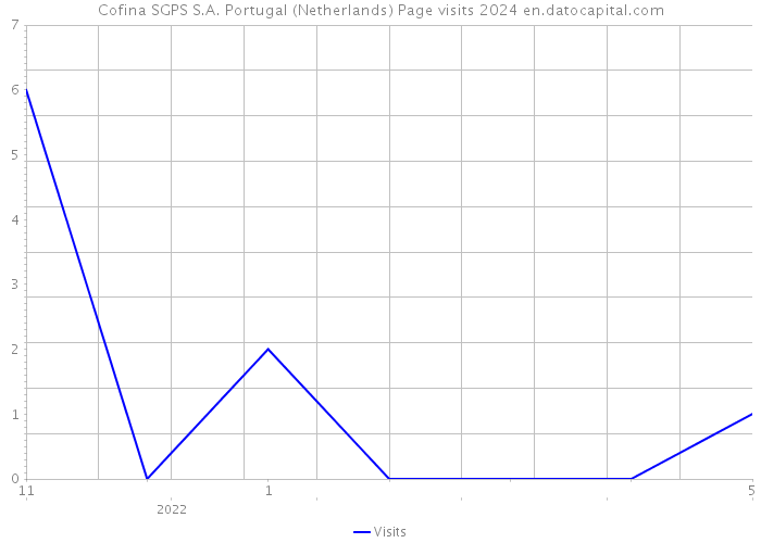 Cofina SGPS S.A. Portugal (Netherlands) Page visits 2024 