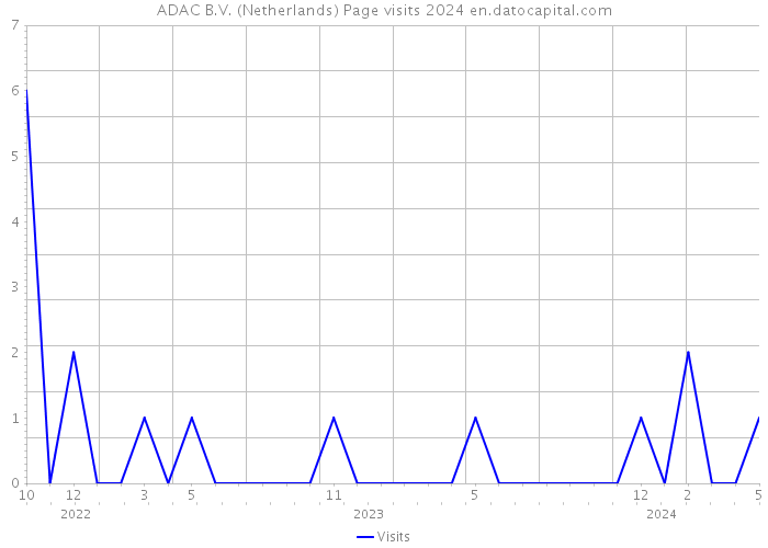 ADAC B.V. (Netherlands) Page visits 2024 