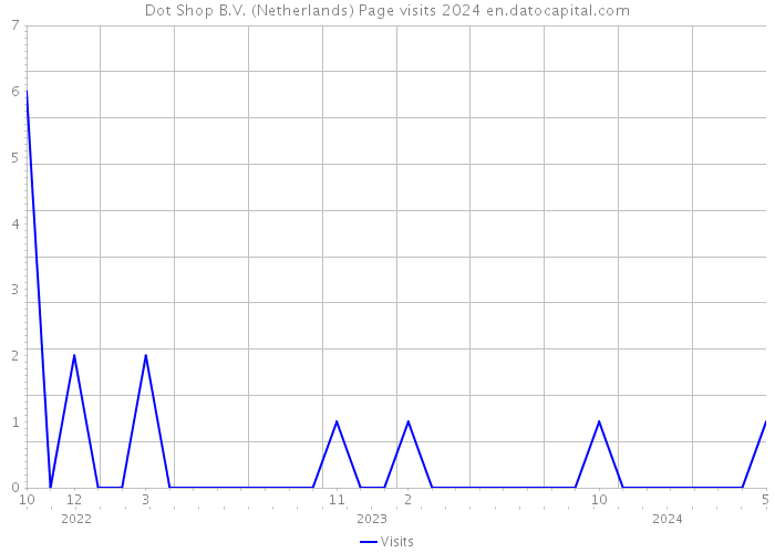 Dot Shop B.V. (Netherlands) Page visits 2024 