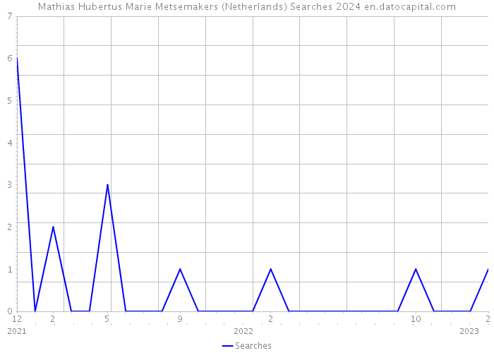 Mathias Hubertus Marie Metsemakers (Netherlands) Searches 2024 