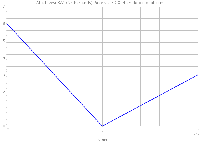 Alfa Invest B.V. (Netherlands) Page visits 2024 