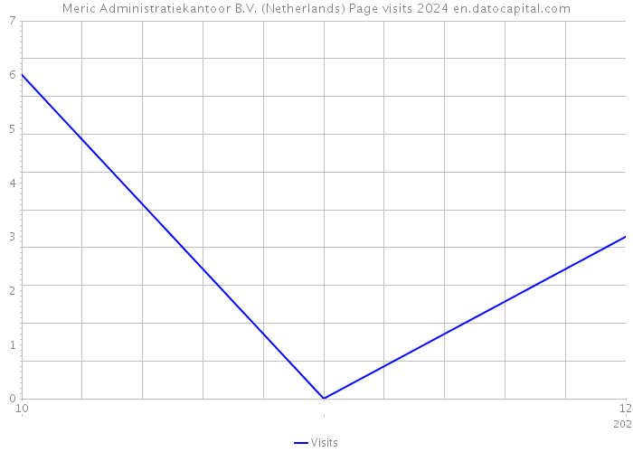 Meric Administratiekantoor B.V. (Netherlands) Page visits 2024 