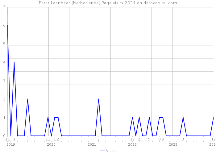 Peter Leenheer (Netherlands) Page visits 2024 