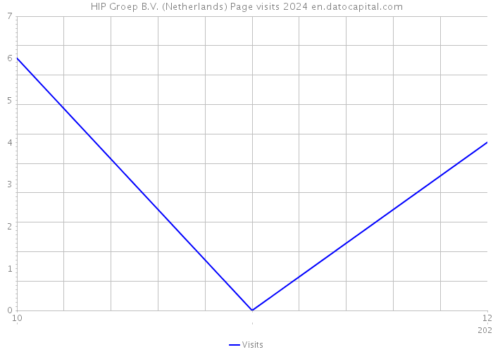 HIP Groep B.V. (Netherlands) Page visits 2024 